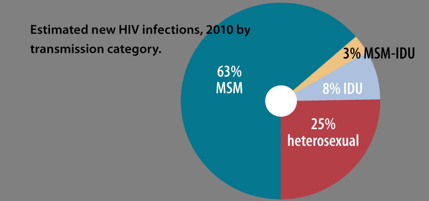 Most new AIDS cases among homosexuals