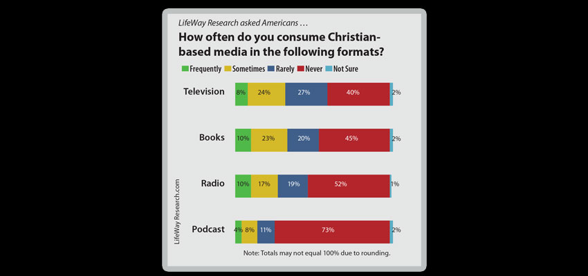 Who does Christian media reach?