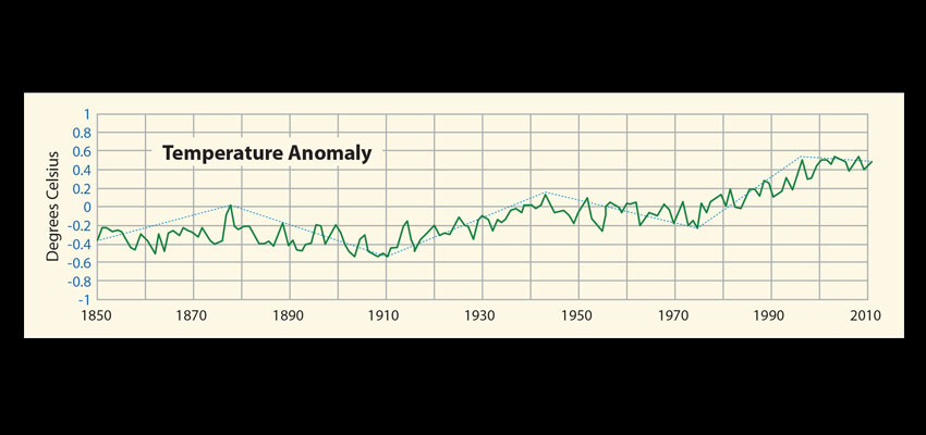 Global warming: true and false