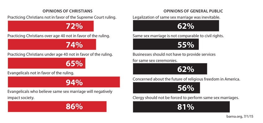 Christians disagree with same sex marriage ruling