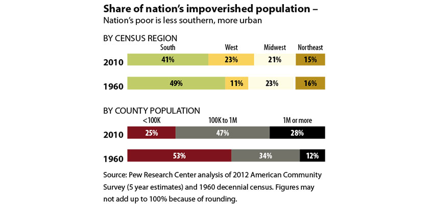 Poverty shifting out of southern states