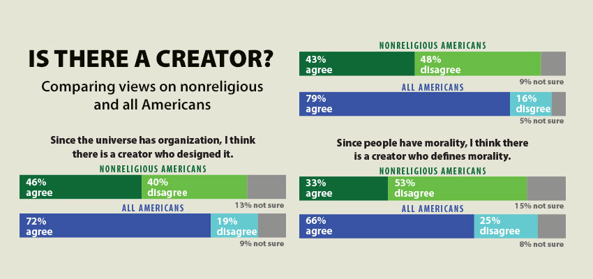 Majority of Americans believe in a creator