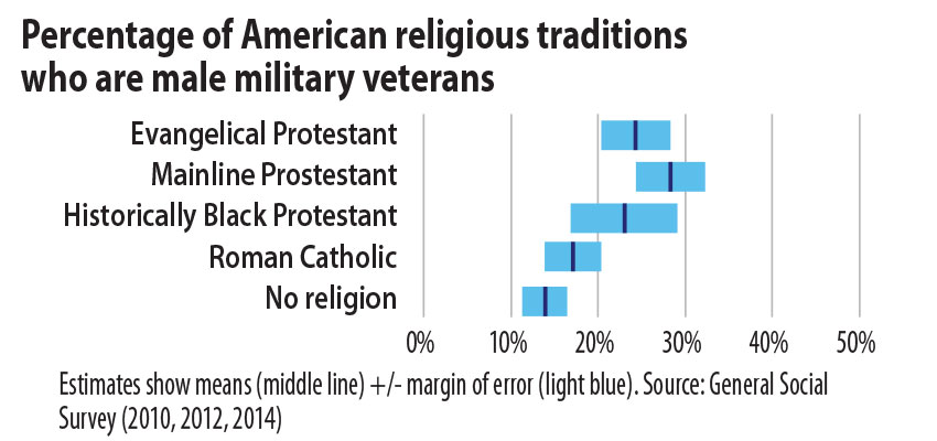 More vets among religious
