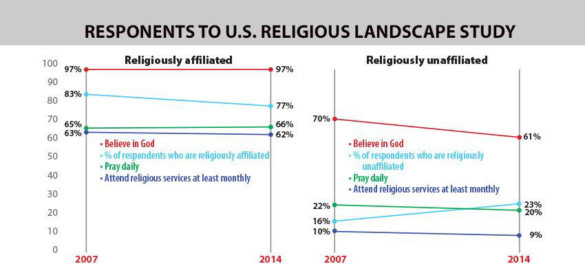 U.S. religious growing more devout