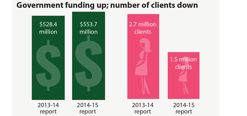 Fewer clients, more funding  for Planned Parenthood