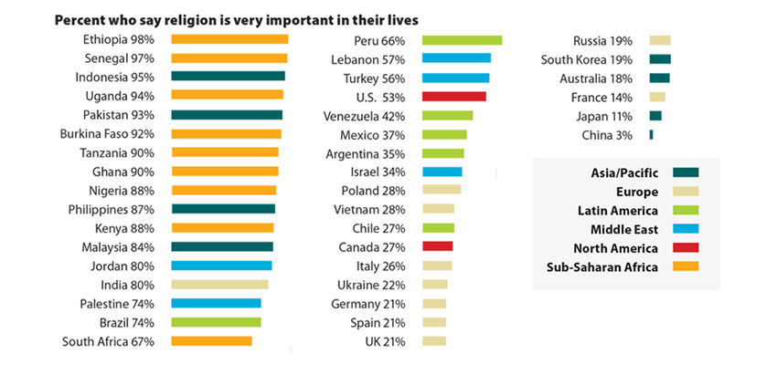 Where is religion the most important?