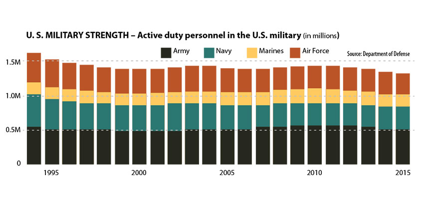 U.S. Army smallest since 1940