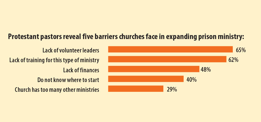 Prison ministry is a low priority in most Protestant churches