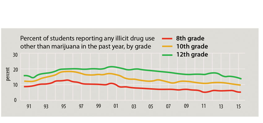 Teen drug use trending down