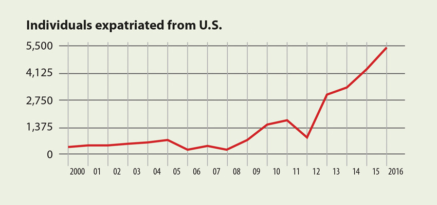 Record number of Americans expatriate