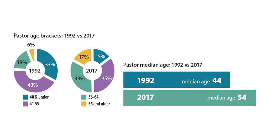Study indicates pastors growing older