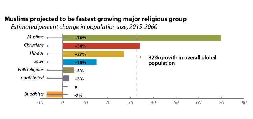 Islam growing much faster than Christianity