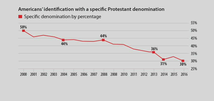 Denominations continue decline