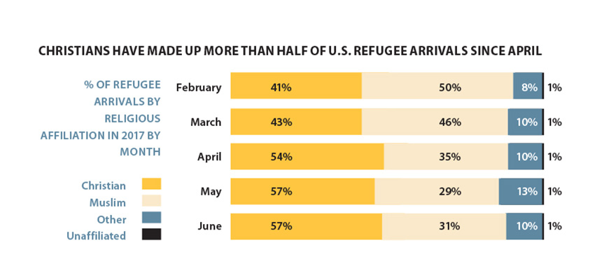 Refugees to U.S. shift from Muslim to Christian majority in 2017