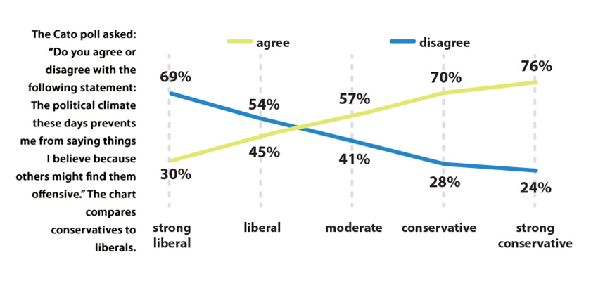 Political correctness silences conservatives more than liberals