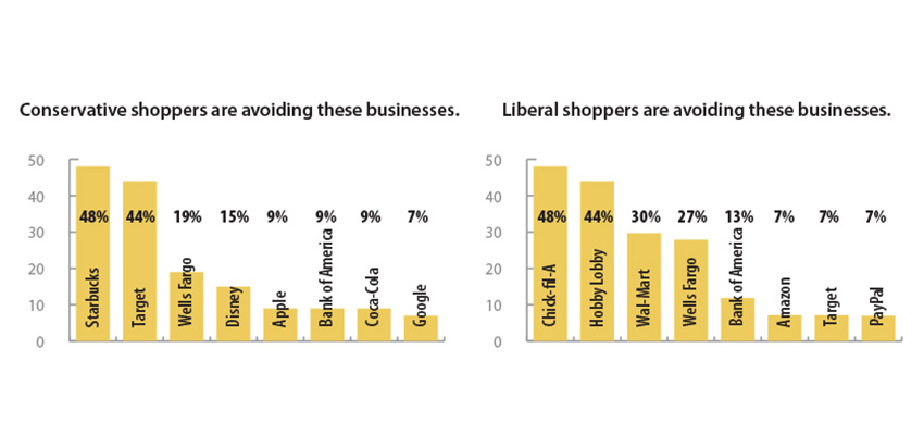 Shoppers are spending conscientiously