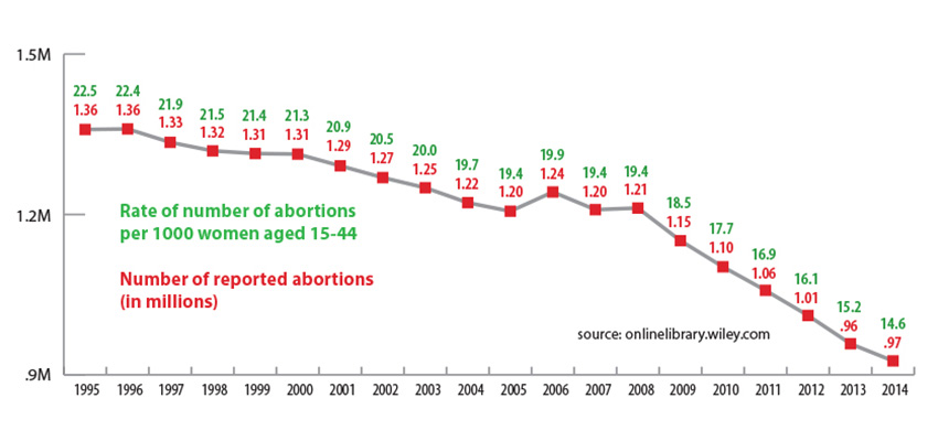 Abortion numbers steadily decreasing
