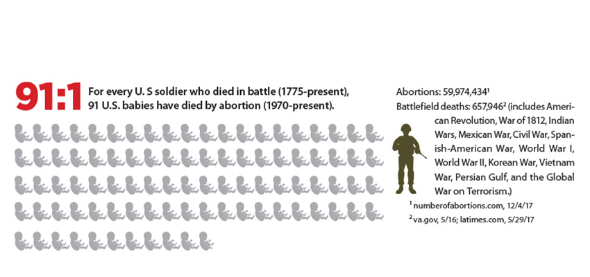 Abortion war zone