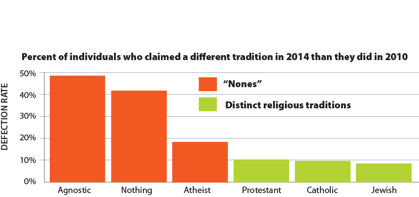 Non-religious not settled in their beliefs