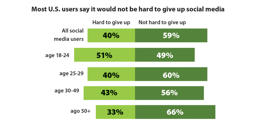 Most say they could give up social media