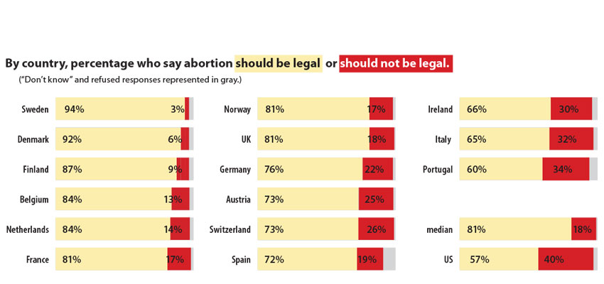 Ireland citizens choose abortion in landslide vote