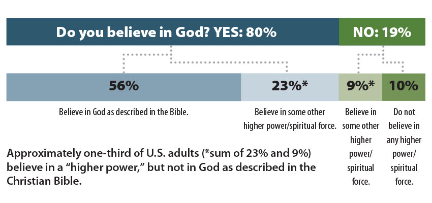 Americans divided over definition of ‘God’