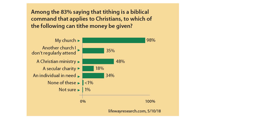 Pastors, parishioners part ways on tithing