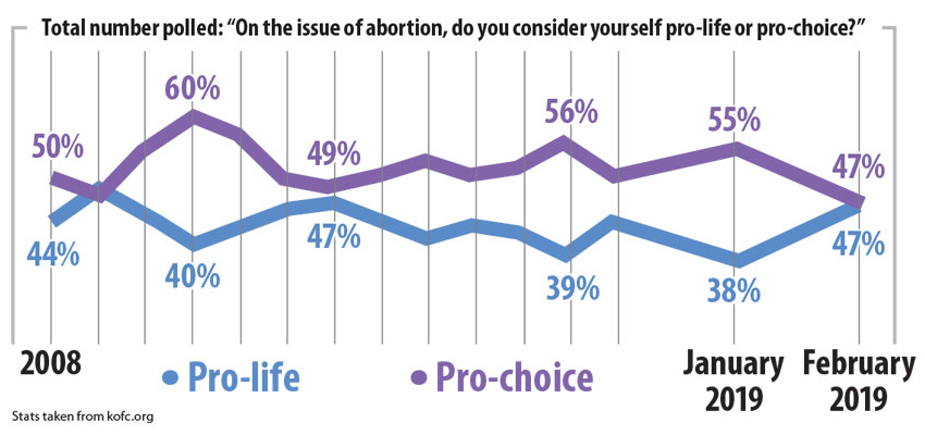 New poll shows significant pro-life shift