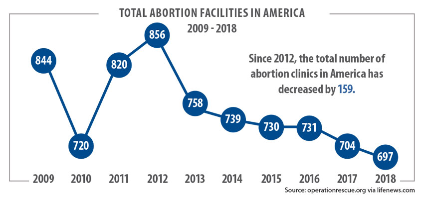 Abortions, clinic numbers continue decline