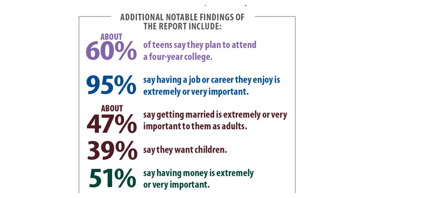 Study reveals major current teen issues, future goals