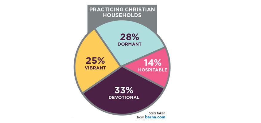 Study shows need for Christian household ‘vibrancy’