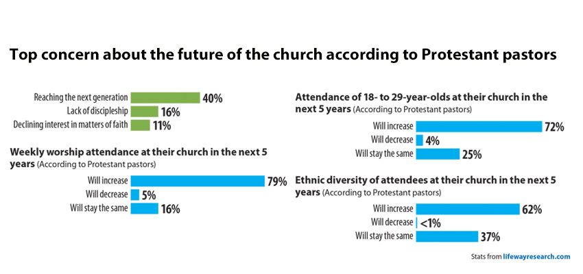 Protestant pastors hopeful on future of attendance and ethnic diversity