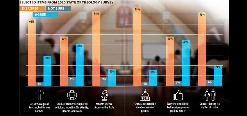 Surveys on theology spotlight evangelical confusion
