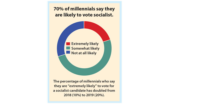 Socialism loses favor except with millennials