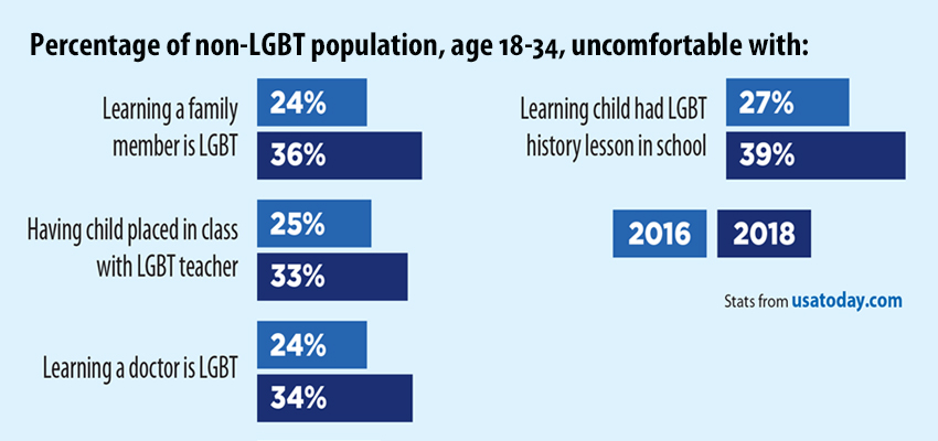 Young adults grow less tolerant of LGBTs