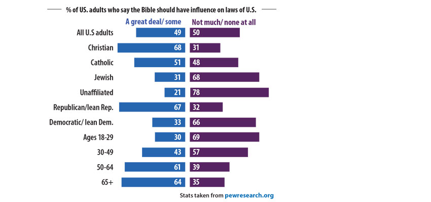 Americans split on how much the Bible should influence law