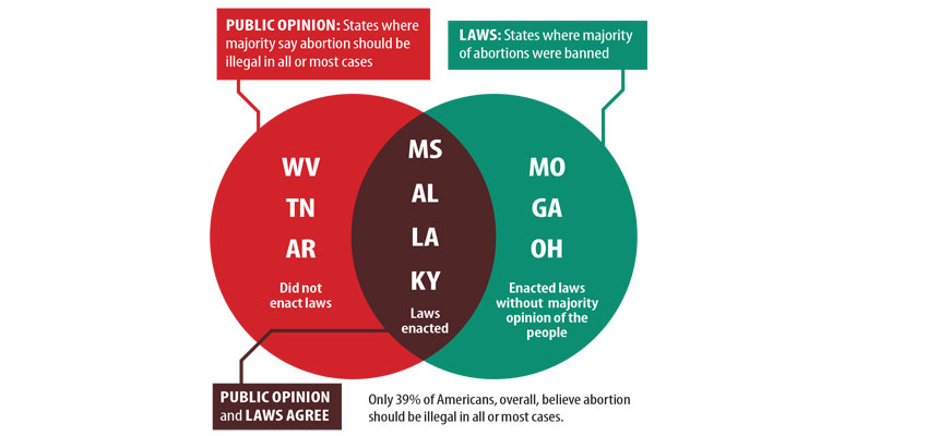 State laws restricting abortion reflect public opinion